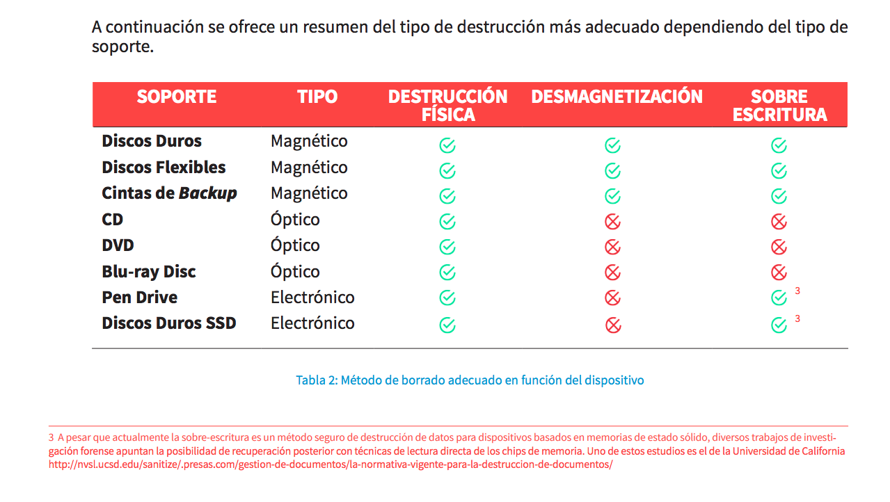 Tipo de destrucción mas adecuado